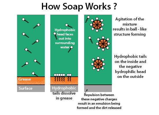 How Soap works