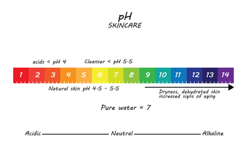 What is skin pH